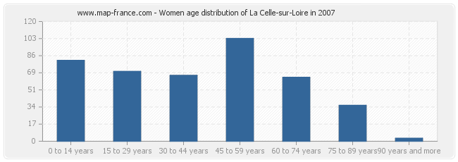Women age distribution of La Celle-sur-Loire in 2007